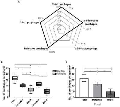 Analysis of intact prophages in genomes of Paenibacillus larvae: An important pathogen for bees